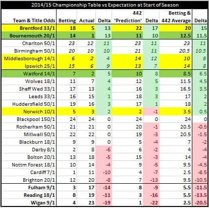 Stats The Way We Like It… Brentford Top Of The League