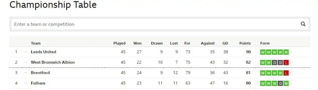 Top of Championship table