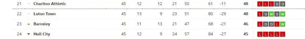 Bottom of Championship table